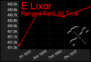 Total Graph of E Lixor