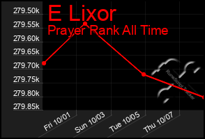 Total Graph of E Lixor