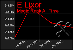 Total Graph of E Lixor