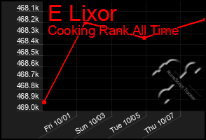 Total Graph of E Lixor