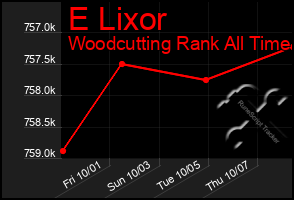 Total Graph of E Lixor