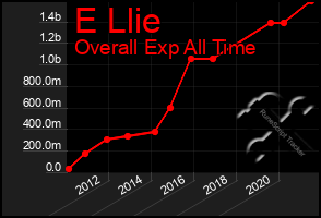 Total Graph of E Llie