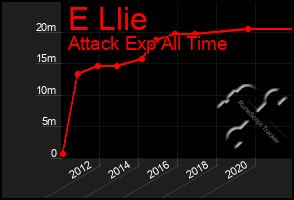 Total Graph of E Llie