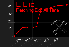 Total Graph of E Llie