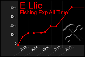 Total Graph of E Llie