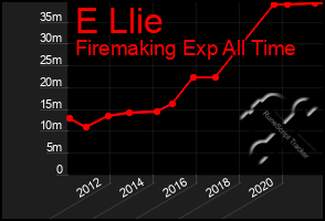 Total Graph of E Llie