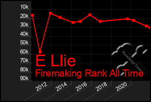 Total Graph of E Llie