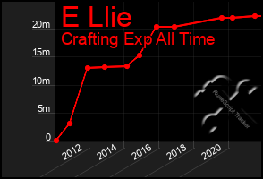 Total Graph of E Llie