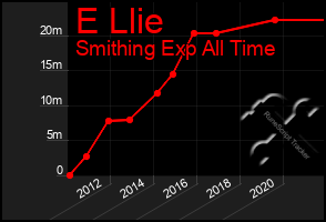 Total Graph of E Llie