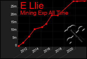 Total Graph of E Llie