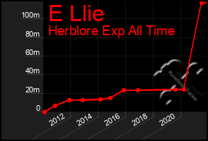 Total Graph of E Llie