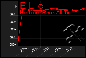 Total Graph of E Llie