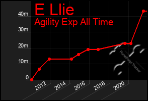 Total Graph of E Llie