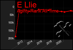 Total Graph of E Llie