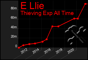 Total Graph of E Llie