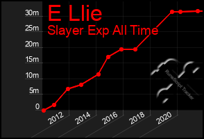 Total Graph of E Llie