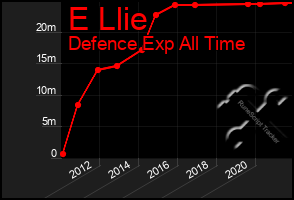 Total Graph of E Llie