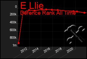 Total Graph of E Llie