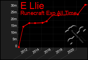 Total Graph of E Llie