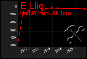 Total Graph of E Llie