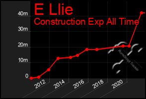 Total Graph of E Llie