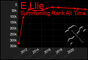 Total Graph of E Llie