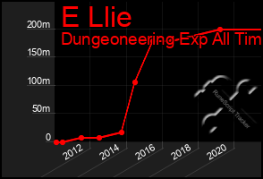 Total Graph of E Llie