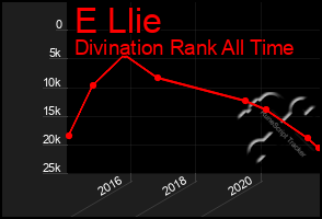 Total Graph of E Llie