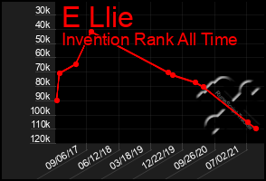 Total Graph of E Llie