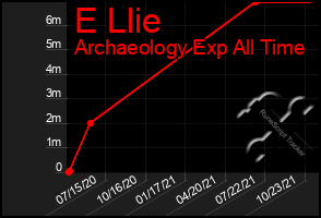 Total Graph of E Llie