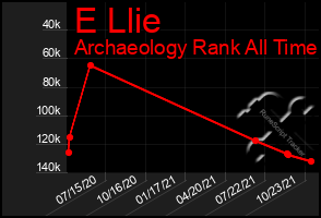 Total Graph of E Llie