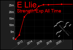 Total Graph of E Llie