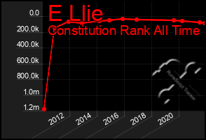 Total Graph of E Llie