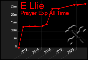 Total Graph of E Llie