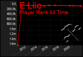 Total Graph of E Llie