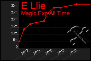 Total Graph of E Llie