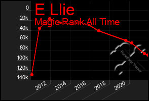 Total Graph of E Llie