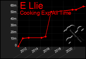 Total Graph of E Llie