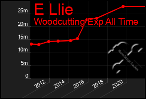 Total Graph of E Llie