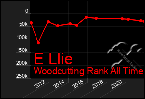 Total Graph of E Llie