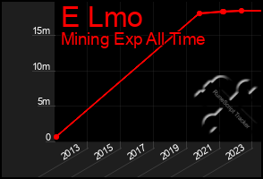 Total Graph of E Lmo