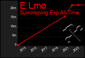 Total Graph of E Lmo