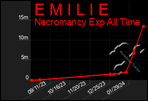 Total Graph of E M I L I E