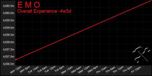 Last 31 Days Graph of E M O