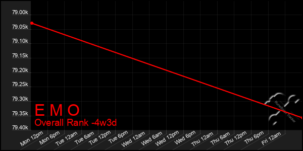 Last 31 Days Graph of E M O