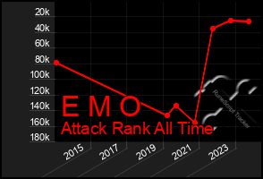 Total Graph of E M O