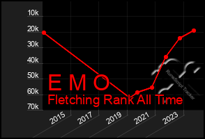 Total Graph of E M O