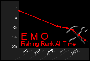 Total Graph of E M O