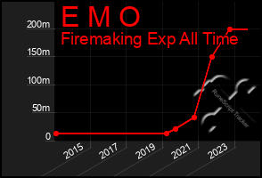 Total Graph of E M O