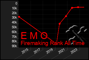 Total Graph of E M O